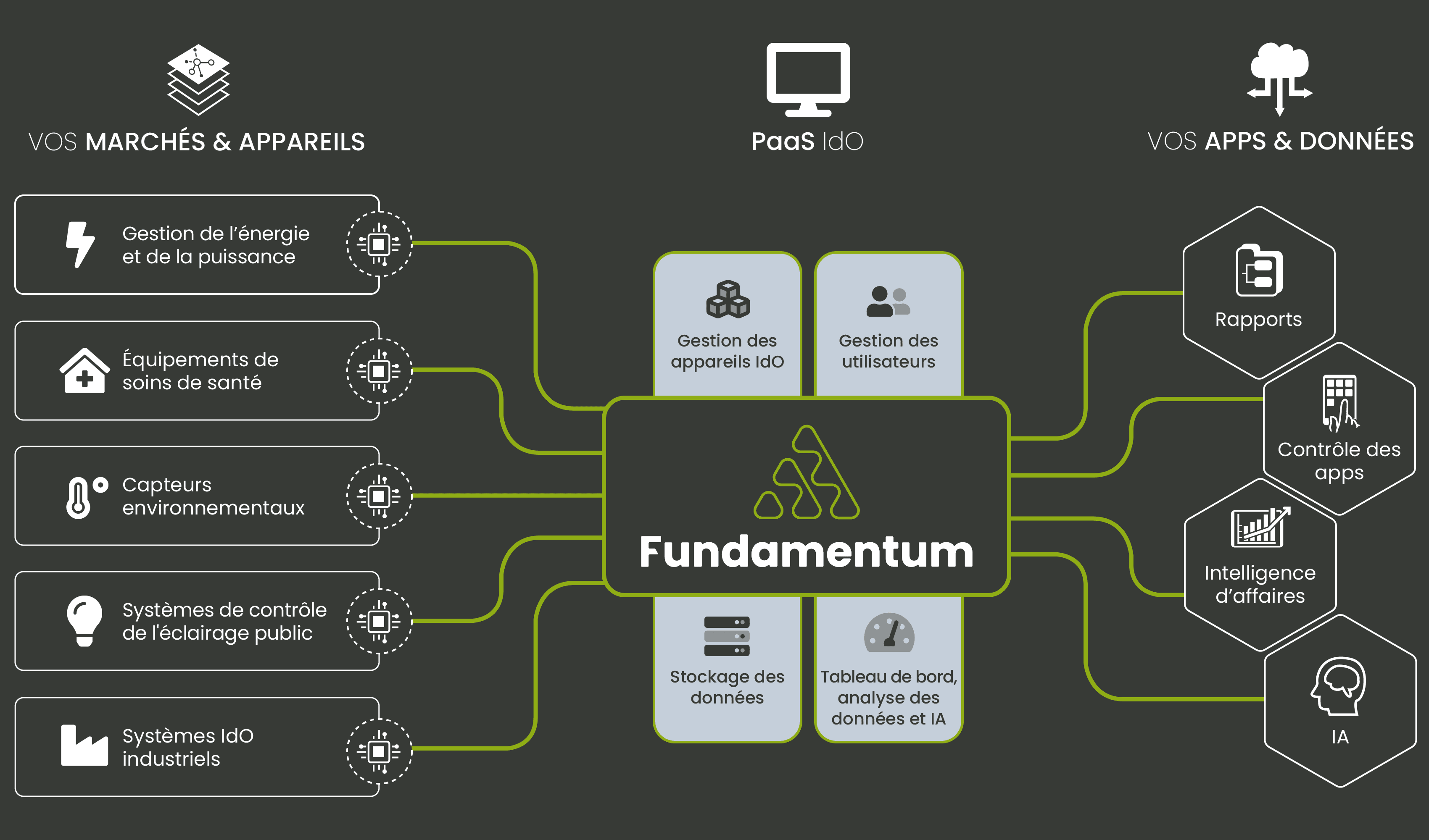 Schéma — Architecture de la plateforme IoT Fundamentum PaaS par Amotus