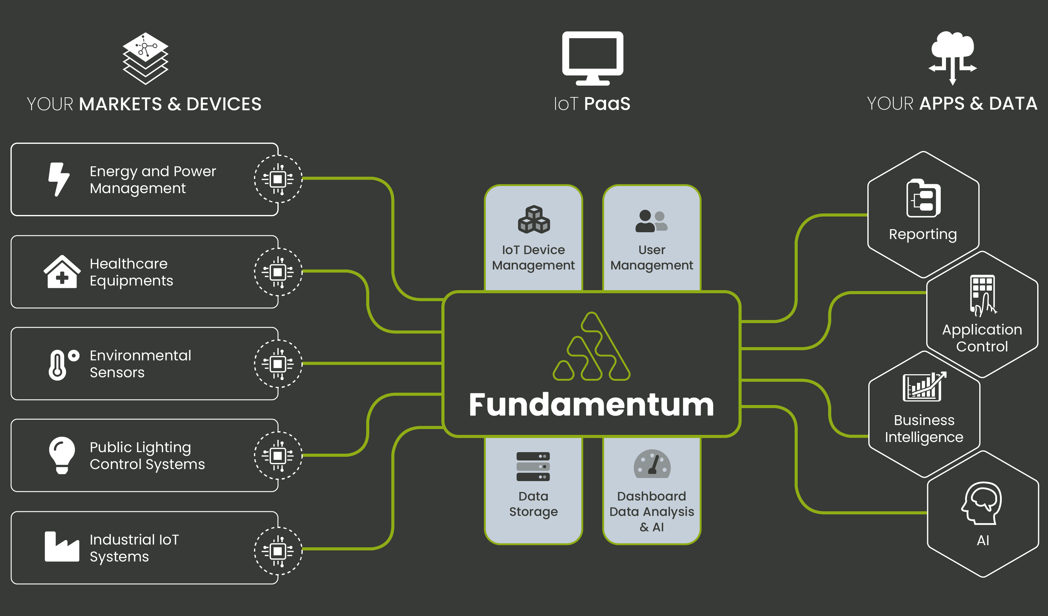 Fundamentum IoT PaaS Architecture